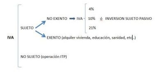 regularización iva bienes inmuebles