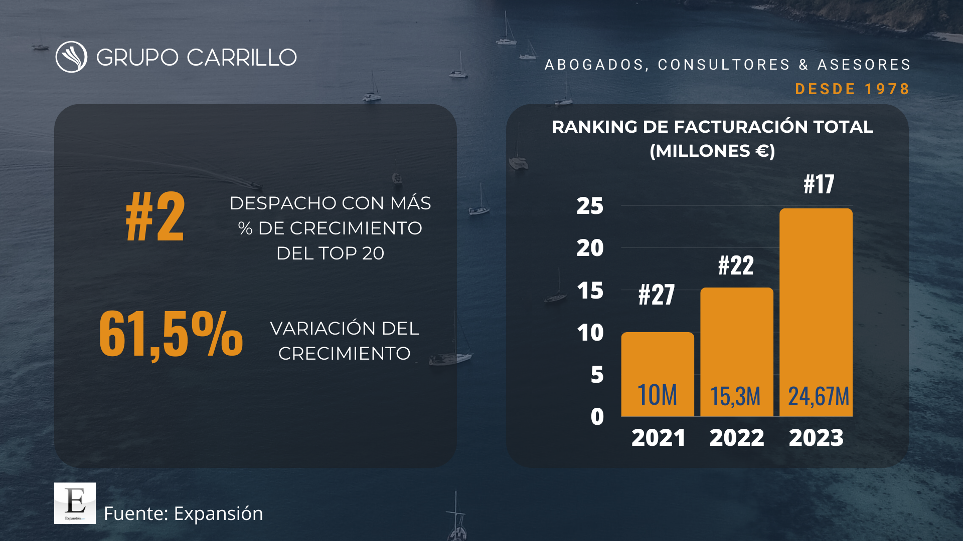 GRUPO CARRILLO incrementa su potencial al situarse en el puesto número 17 según el ranking de despachos de abogados de referencia en España elaborado por Expansión. 2 3f2e99 e80ab8eee14b44a0992b5760fc118d56mv2