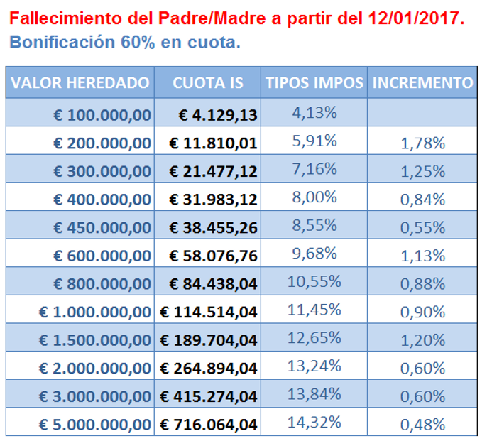 cálculo del impuesto de sucesiones región de murcia 2017