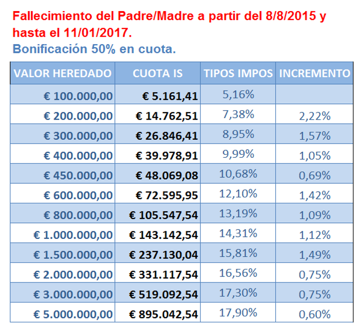 tabla impuesto sucesiones región de murcia