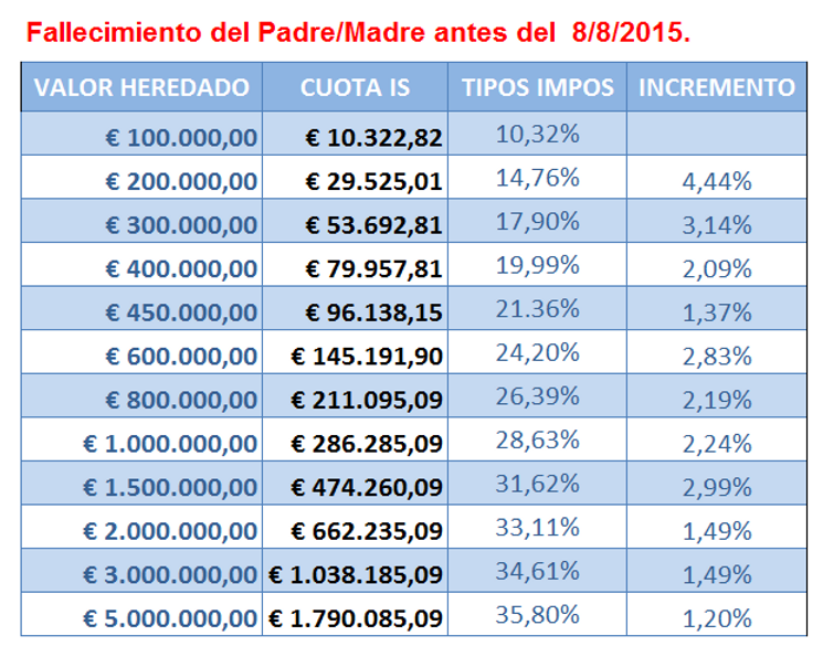 impuesto de sucesiones región de murcia fallecimientos antes 8 de agosto