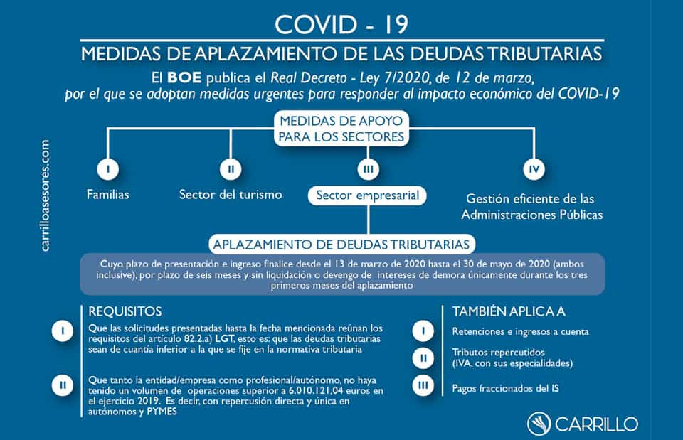 Aplazamiento de deudas tributarias para paliar el impacto económico del coronavirus 1 Aplazamiento de deudas tributarias por coronavirus