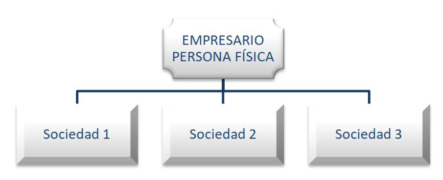 Caso real de ahorro fiscal con la creación de una estructura holding 1 estructura tipo peine