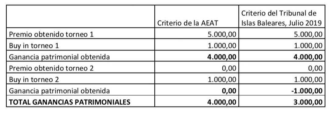 Jugador de Póker, empieza a guardar facturas, te harán falta 1 Cuadro Ejemplo Facturación Jugadores Poker
