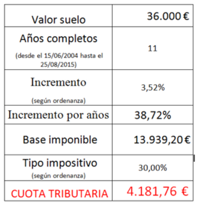 ¿Es inconstitucional la plusvalía municipal? 2 Incostitucionalidad de la plusvalía